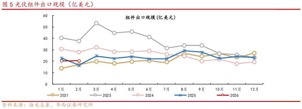 谁知道光伏组件出口规模（亿美元）
