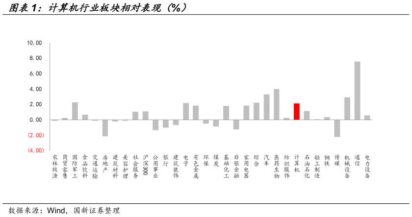 你知道计算机行业板块相对表现（%）