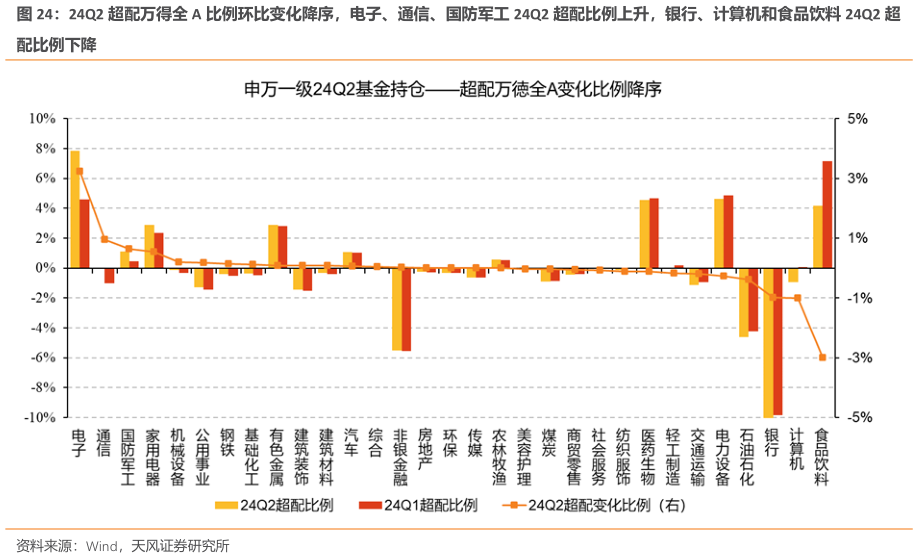 想关注一下24Q2 超配万得全 A 比例环比变化降序，电子、通信、国防军工 24Q2 超配比例上升，银行、计算机和食品饮料 24Q2 超