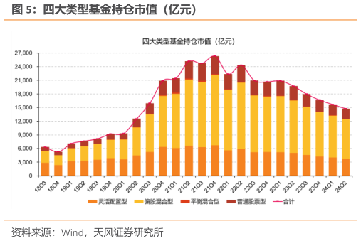 你知道四大类型基金持仓市值（亿元）