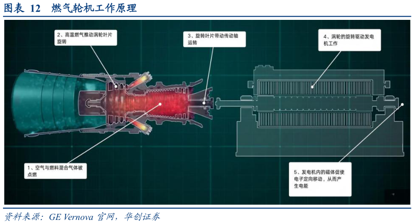谁能回答燃气轮机工作原理