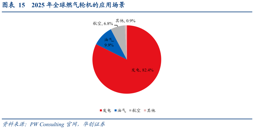 怎样理解2025 年全球燃气轮机的应用场景