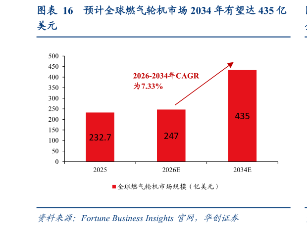 咨询下各位预计全球燃气轮机市场 2034 年有望达 435 亿