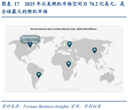 想关注一下2025 年北美燃机市场空间为 70.2 亿美元，是