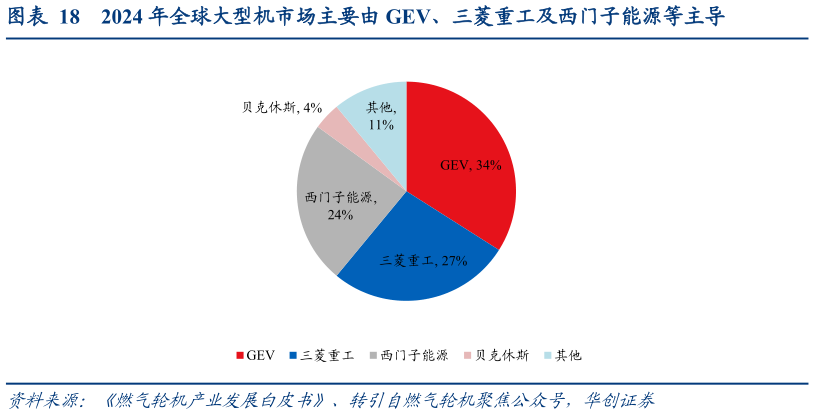 咨询大家2024 年全球大型机市场主要由 GEV、三菱重工及西门子能源等主导
