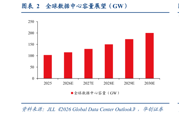 如何了解全球数据中心容量展望（GW）