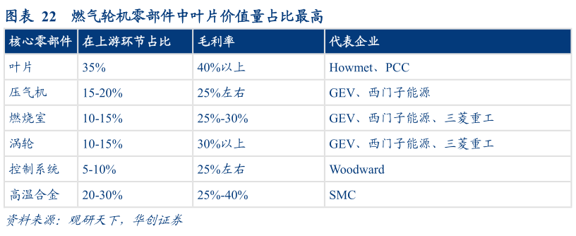 如何解释燃气轮机零部件中叶片价值量占比最高