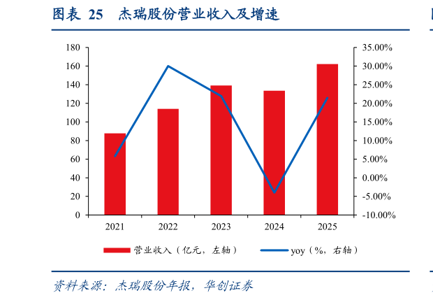 如何解释杰瑞股份营业收入及增速