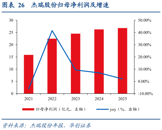 如何解释杰瑞股份归母净利润及增速