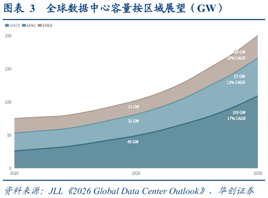 如何才能全球数据中心容量按区域展望（GW）