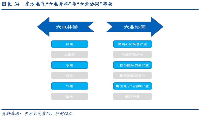 怎样理解东方电气“六电并举”与“六业协同”布局