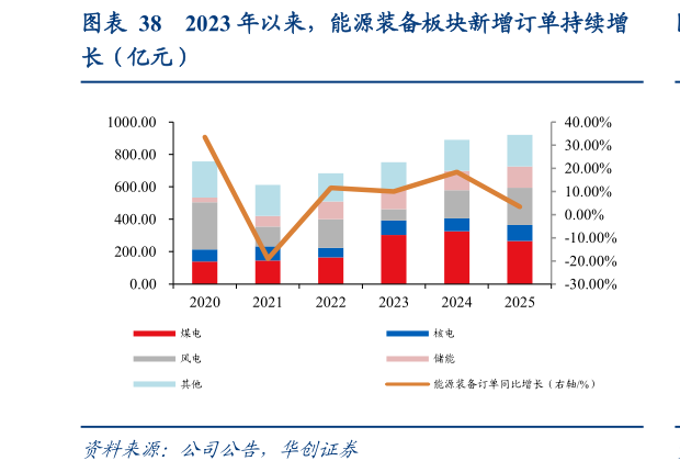 各位网友请教一下2023 年以来，能源装备板块新增订单持续增