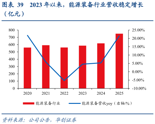 我想了解一下2023 年以来，能源装备行业营收稳定增长
