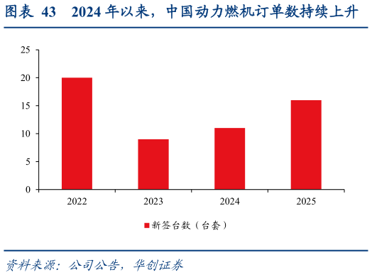 如何了解2024 年以来，中国动力燃机订单数持续上升