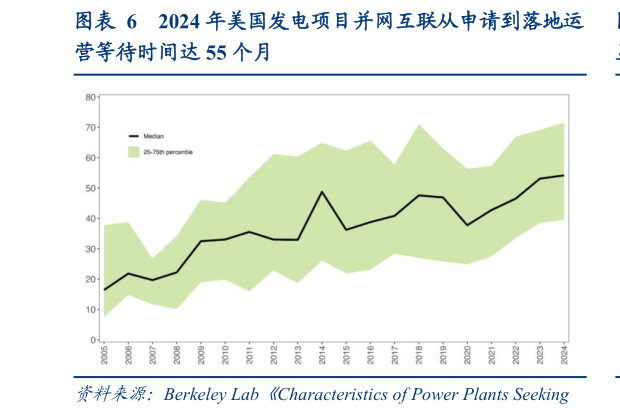 请问一下2024 年美国发电项目并网互联从申请到落地运
