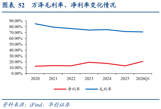 各位网友请教一下万泽毛利率、净利率变化情况