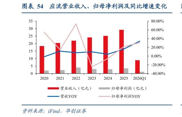 咨询大家应流营业收入、归母净利润及同比增速变化