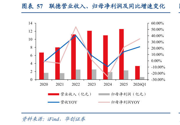 咨询下各位联德营业收入、归母净利润及同比增速变化