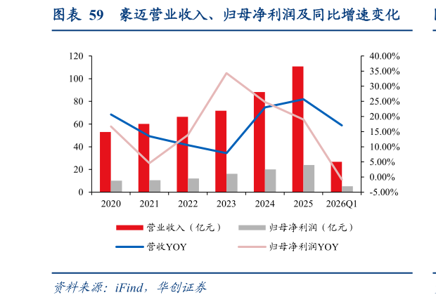 请问一下豪迈营业收入、归母净利润及同比增速变化