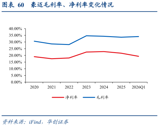 请问一下豪迈毛利率、净利率变化情况