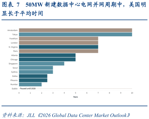 你知道50MW 新建数据中心电网并网周期中，美国明