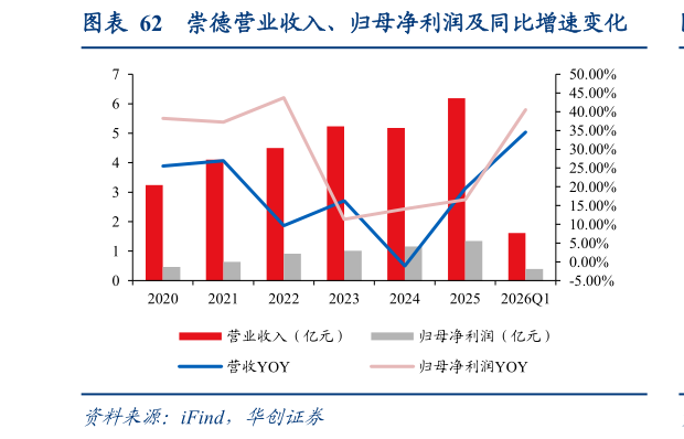 我想了解一下崇德营业收入、归母净利润及同比增速变化
