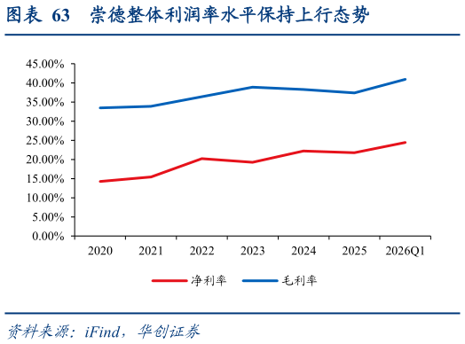 我想了解一下崇德整体利润率水平保持上行态势