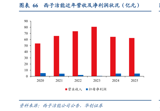 咨询下各位西子洁能近年营收及净利润状况（亿元）