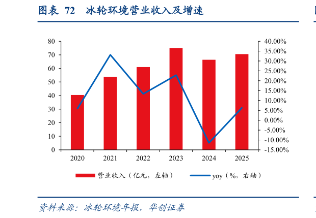 如何了解冰轮环境营业收入及增速