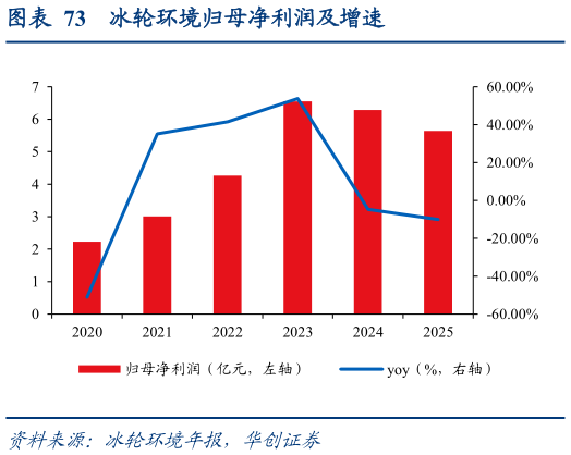 如何了解冰轮环境归母净利润及增速
