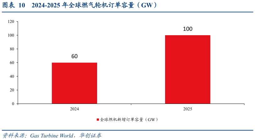 想关注一下2024-2025 年全球燃气轮机订单容量（GW）