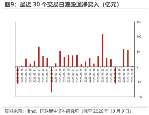 一起讨论下最近 30 个交易日港股通净买入（亿元）