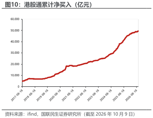 怎样理解港股通累计净买入（亿元）