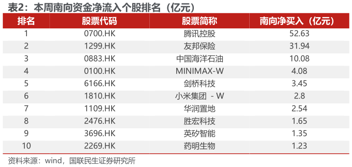 谁能回答本周南向资金净流入个股排名（亿元）
