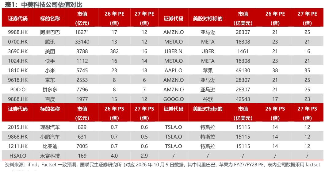 你知道中美科技公司估值对比