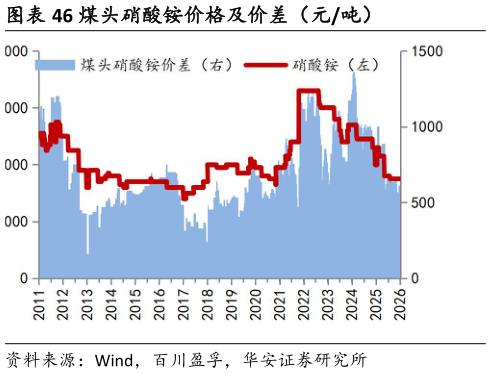 咨询大家煤头硝酸铵价格及价差（元吨）?
