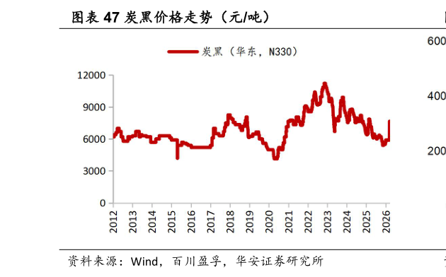 咨询下各位炭黑价格走势（元吨）?