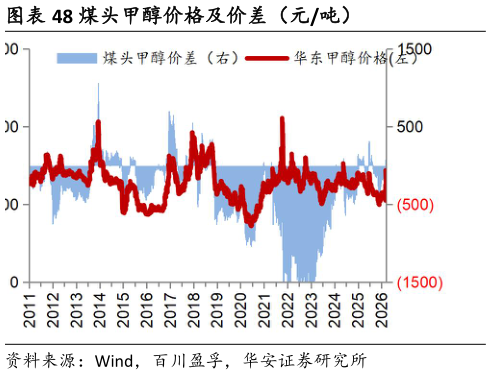 我想了解一下煤头甲醇价格及价差（元吨）?