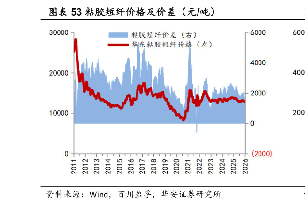 谁能回答粘胶短纤价格及价差（元吨）?