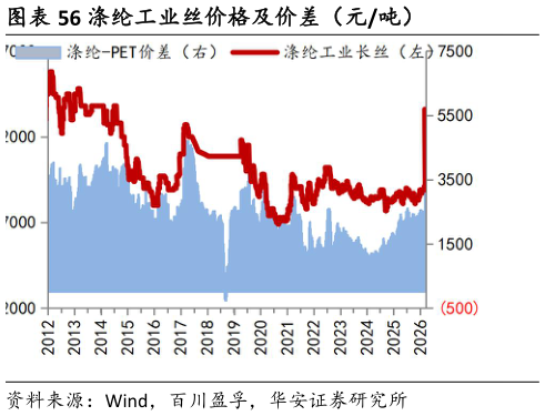 想问下各位网友涤纶工业丝价格及价差（元吨）?