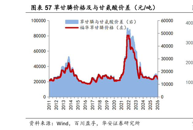 各位网友请教一下草甘膦价格及与甘氨酸价差（元吨）?