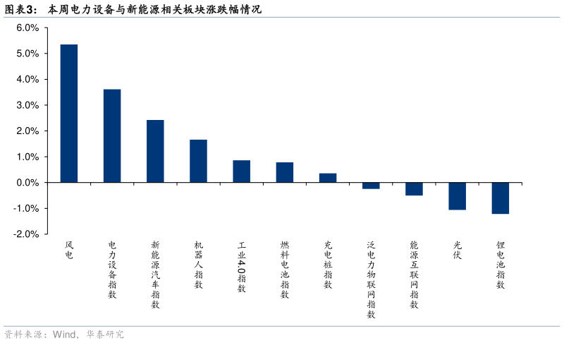 谁能回答本周电力设备与新能源相关板块涨跌幅情况