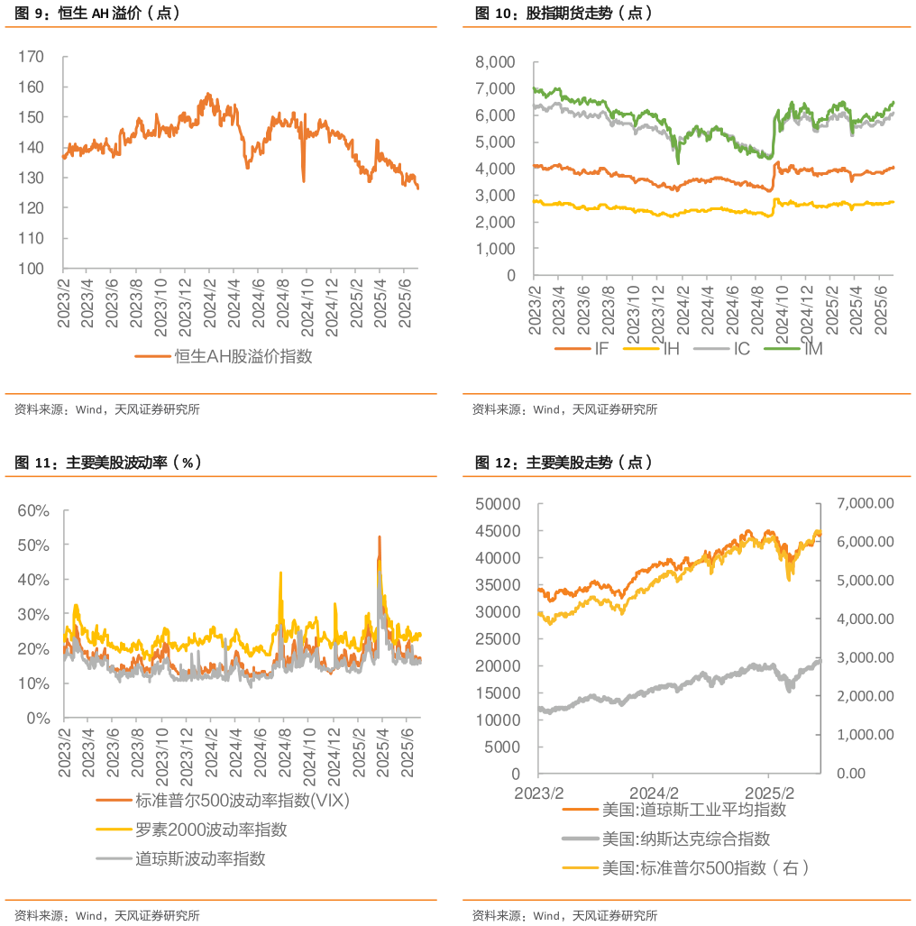 谁能回答股指期货走势（点） 主要美股走势（点）