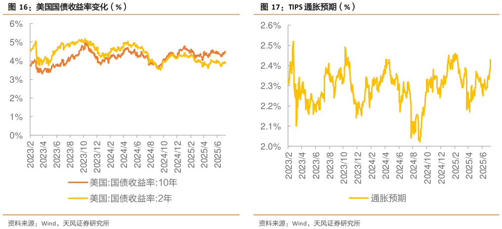 如何解释美国国债收益率变化（%） 6 月 M1-M2 剪刀差再度收缩（%） TIPS 通胀预期（%）