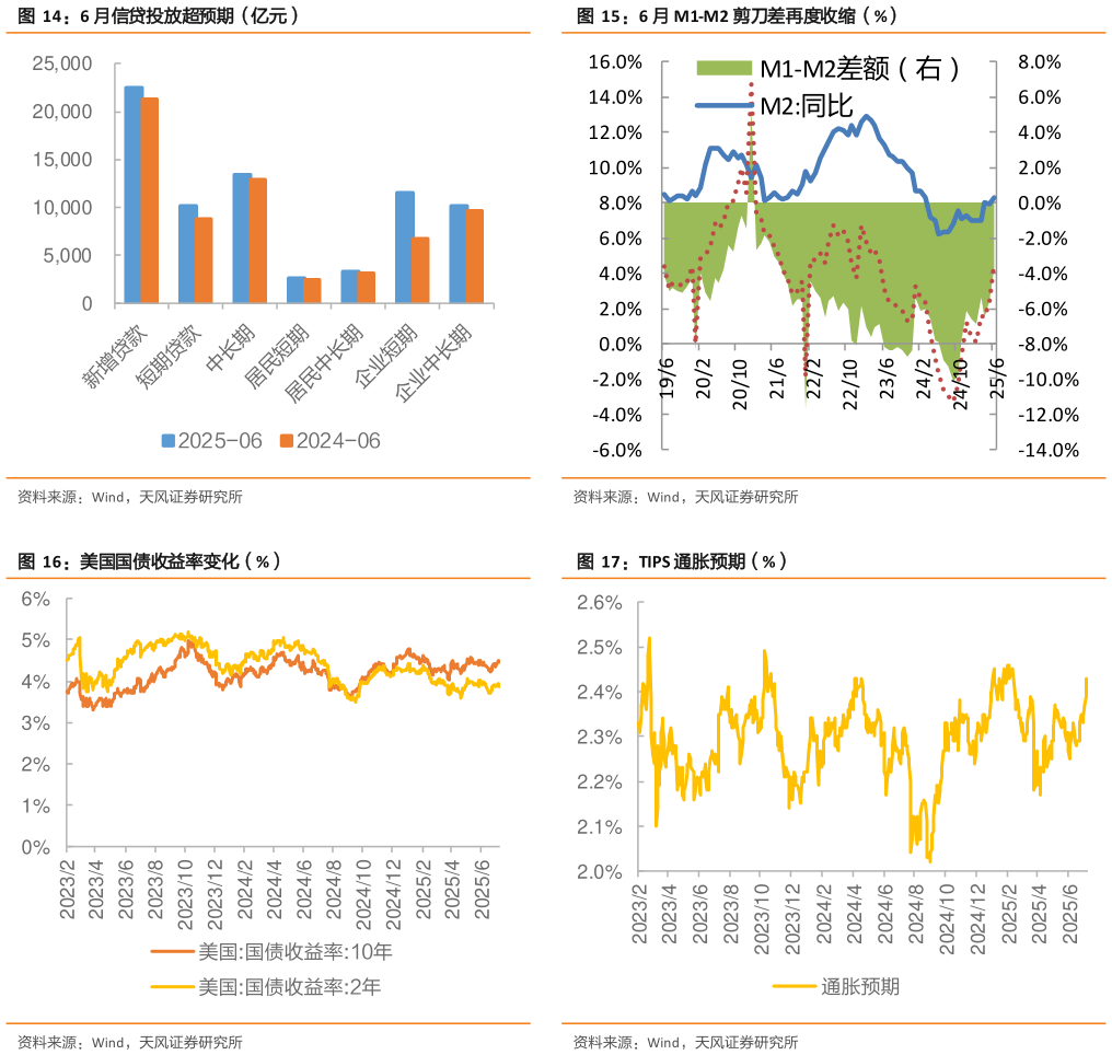 我想了解一下6 月 M1-M2 剪刀差再度收缩（%） TIPS 通胀预期（%）