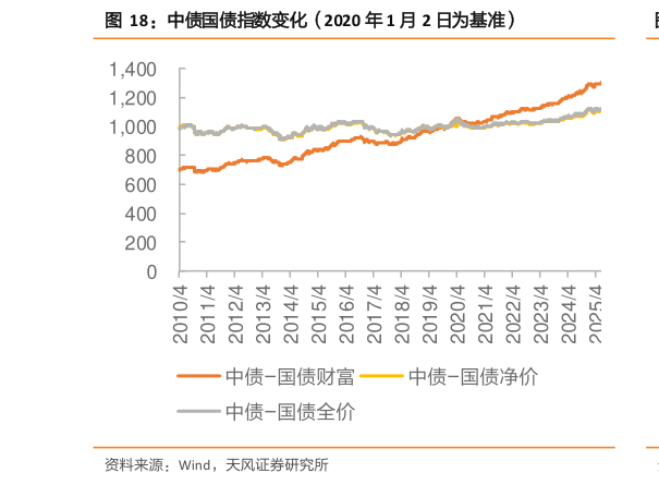 如何了解中债国债指数变化（2020 年 1 月 2 日为基准）