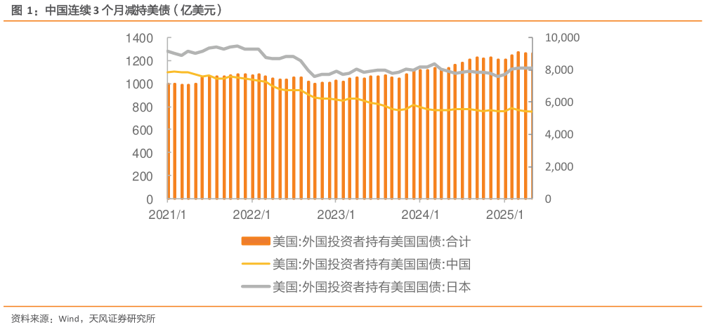 谁知道中国连续 3 个月减持美债（亿美元）