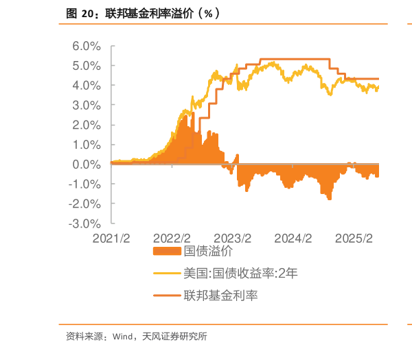 想关注一下美国国债 ETF 表现（2022 年 9 月 1 日为基准）