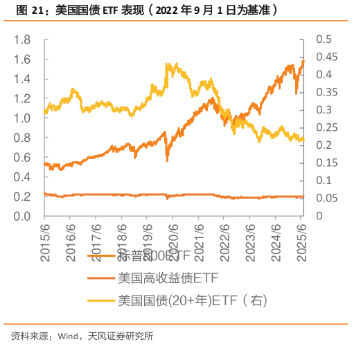 怎样理解表现（2022 年 9 月 1 日为基准）