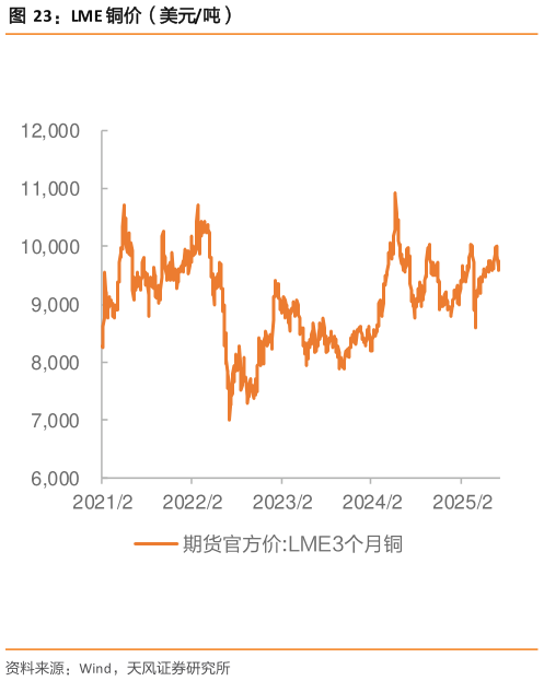 你知道LME 铜价（美元吨）
